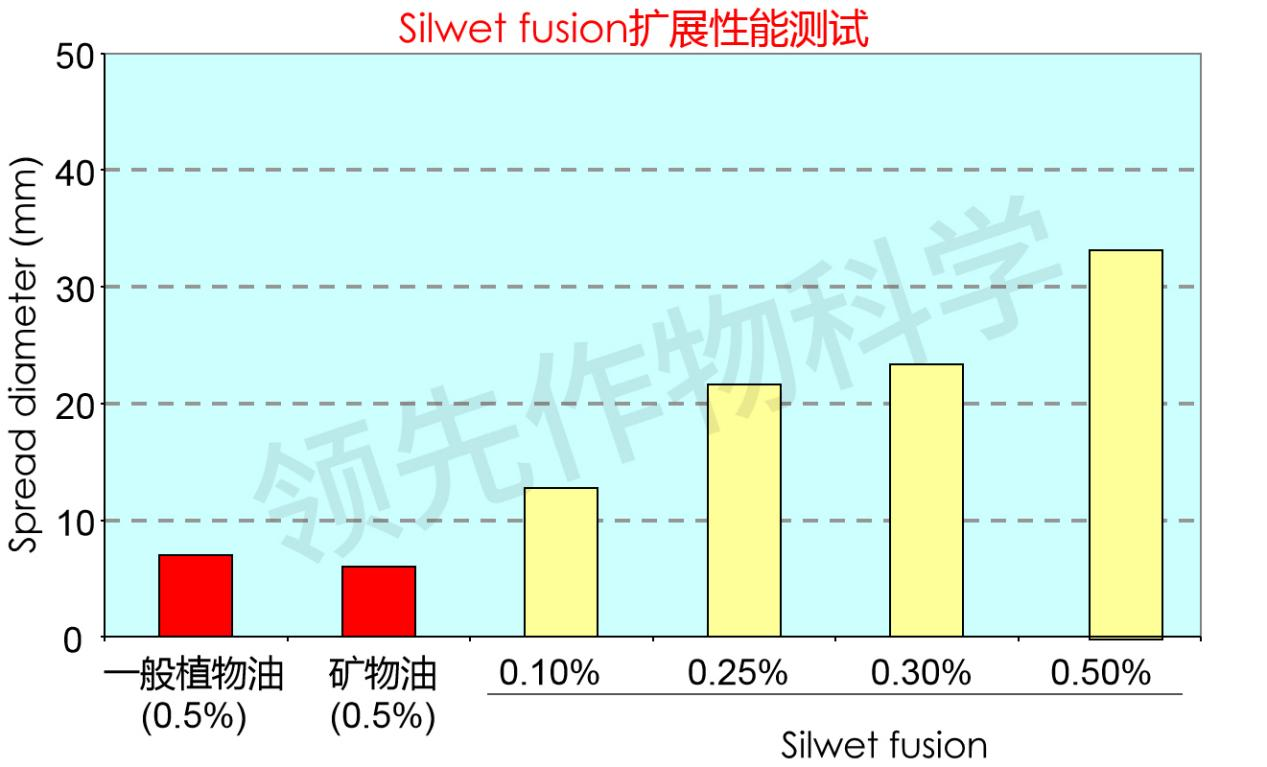 飛防助劑